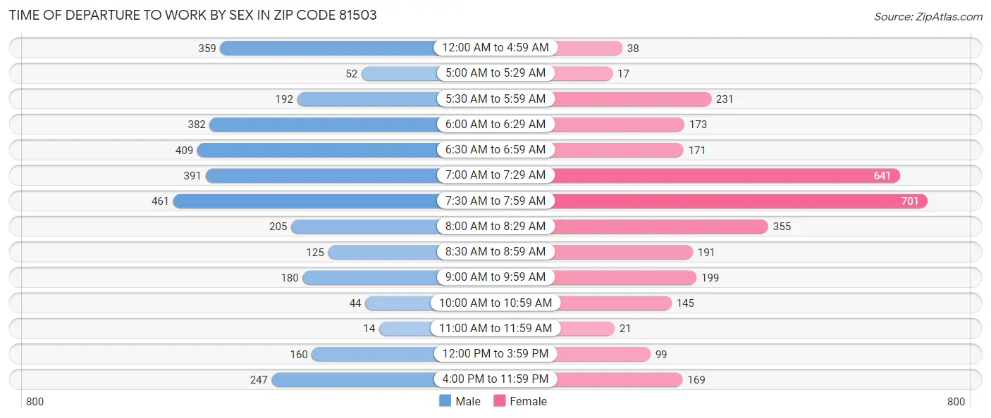 Time of Departure to Work by Sex in Zip Code 81503