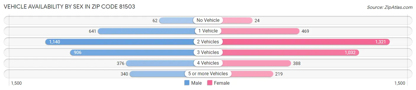 Vehicle Availability by Sex in Zip Code 81503