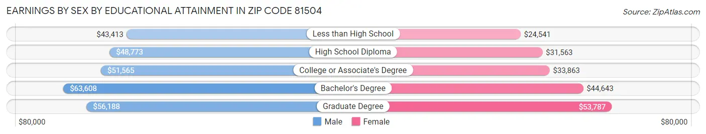 Earnings by Sex by Educational Attainment in Zip Code 81504