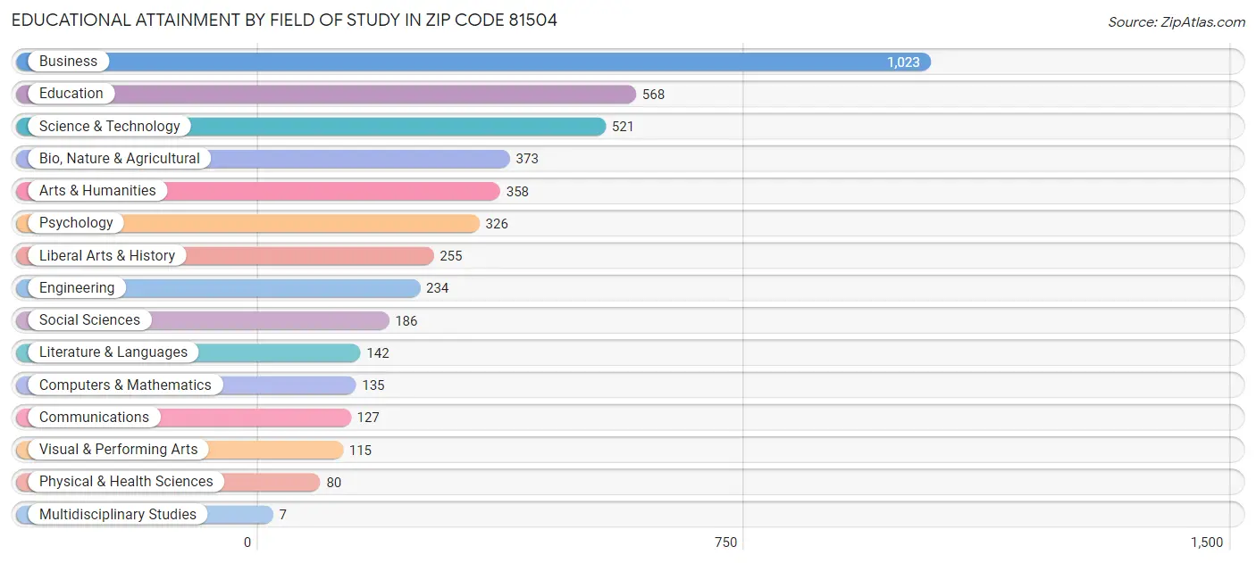 Educational Attainment by Field of Study in Zip Code 81504