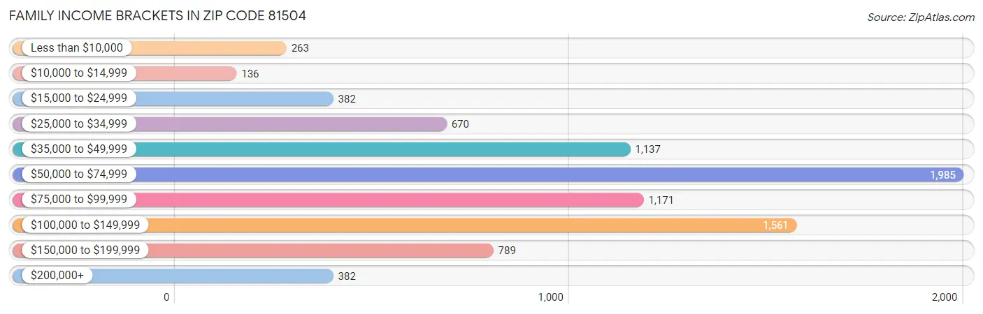 Family Income Brackets in Zip Code 81504