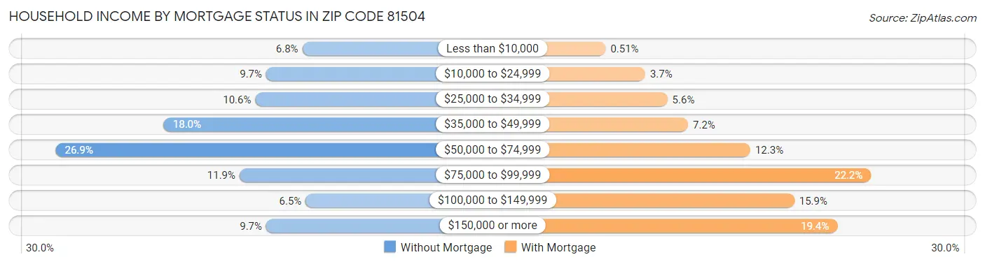 Household Income by Mortgage Status in Zip Code 81504
