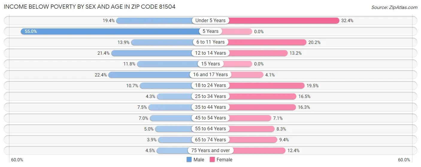 Income Below Poverty by Sex and Age in Zip Code 81504