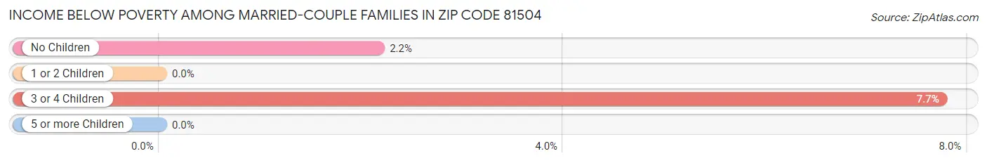 Income Below Poverty Among Married-Couple Families in Zip Code 81504