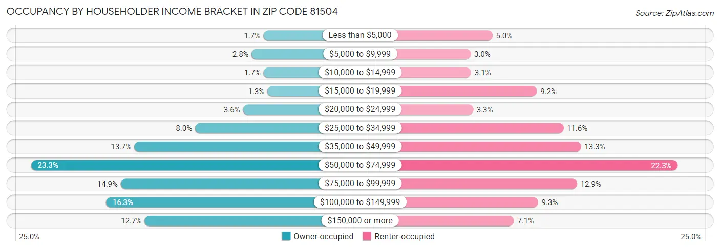 Occupancy by Householder Income Bracket in Zip Code 81504