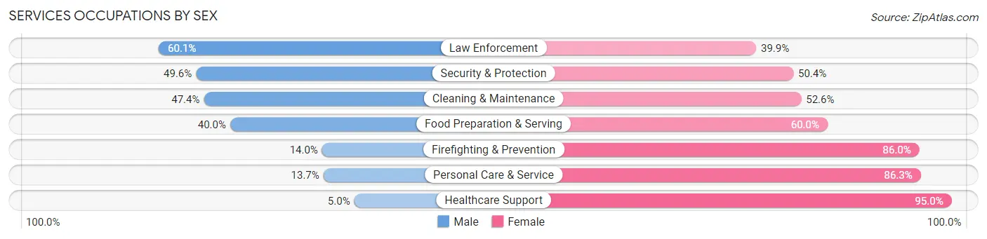Services Occupations by Sex in Zip Code 81504