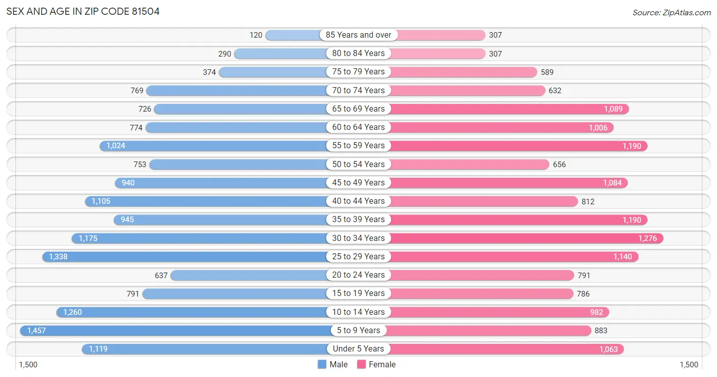 Sex and Age in Zip Code 81504