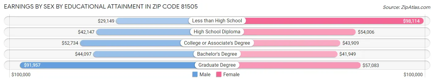 Earnings by Sex by Educational Attainment in Zip Code 81505