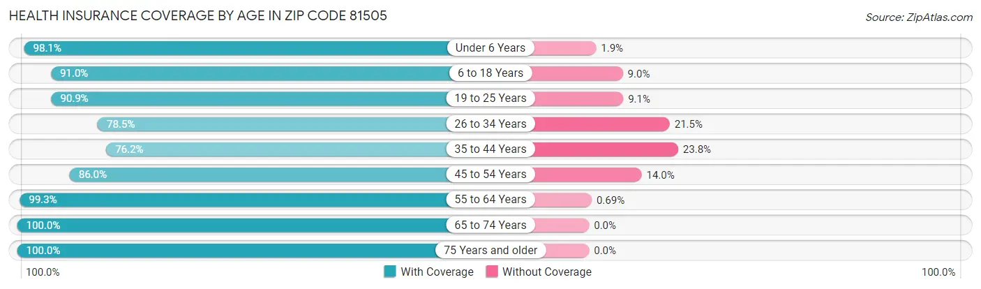 Health Insurance Coverage by Age in Zip Code 81505