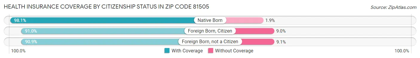 Health Insurance Coverage by Citizenship Status in Zip Code 81505