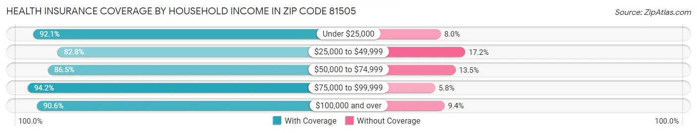 Health Insurance Coverage by Household Income in Zip Code 81505