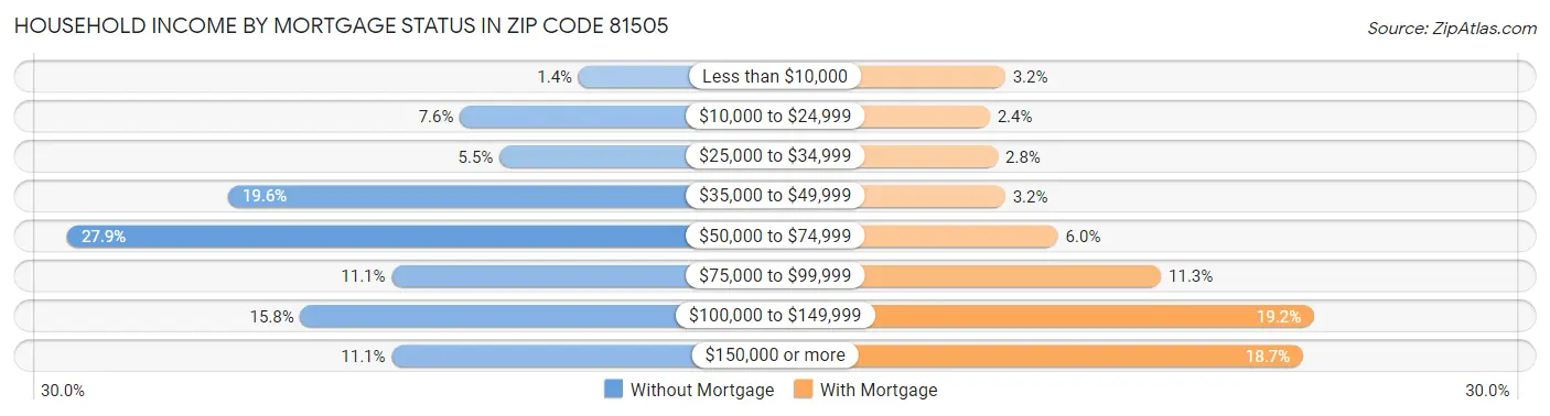 Household Income by Mortgage Status in Zip Code 81505