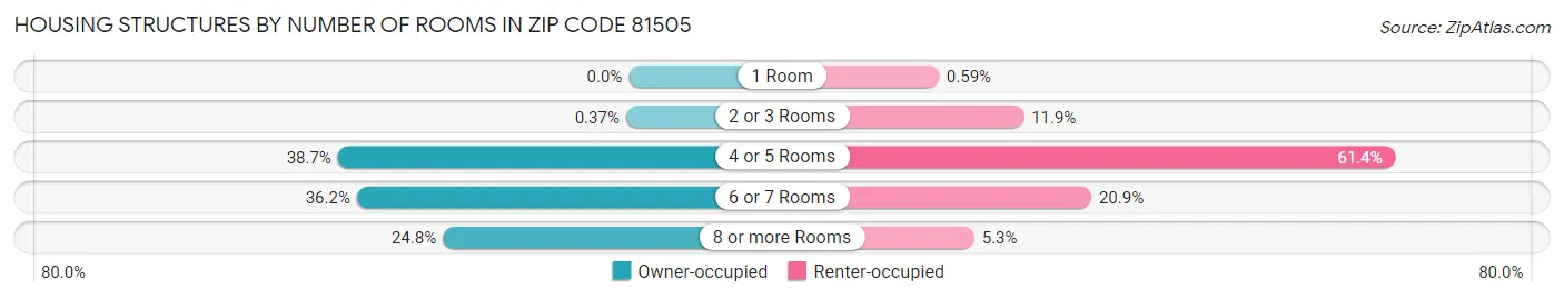 Housing Structures by Number of Rooms in Zip Code 81505