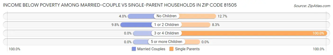 Income Below Poverty Among Married-Couple vs Single-Parent Households in Zip Code 81505