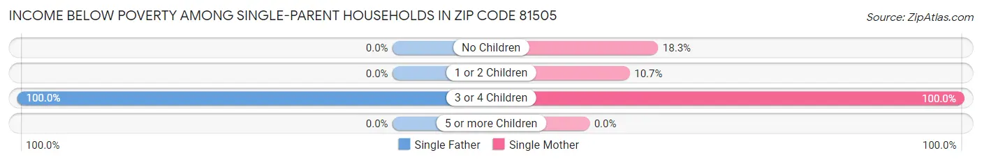 Income Below Poverty Among Single-Parent Households in Zip Code 81505