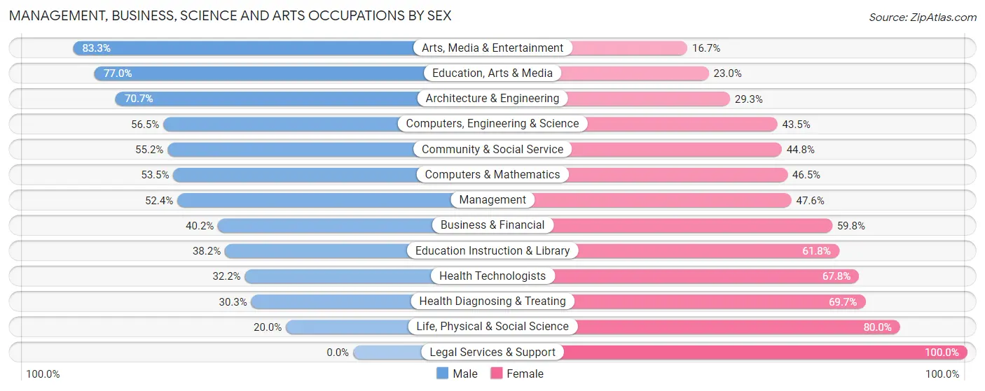 Management, Business, Science and Arts Occupations by Sex in Zip Code 81505