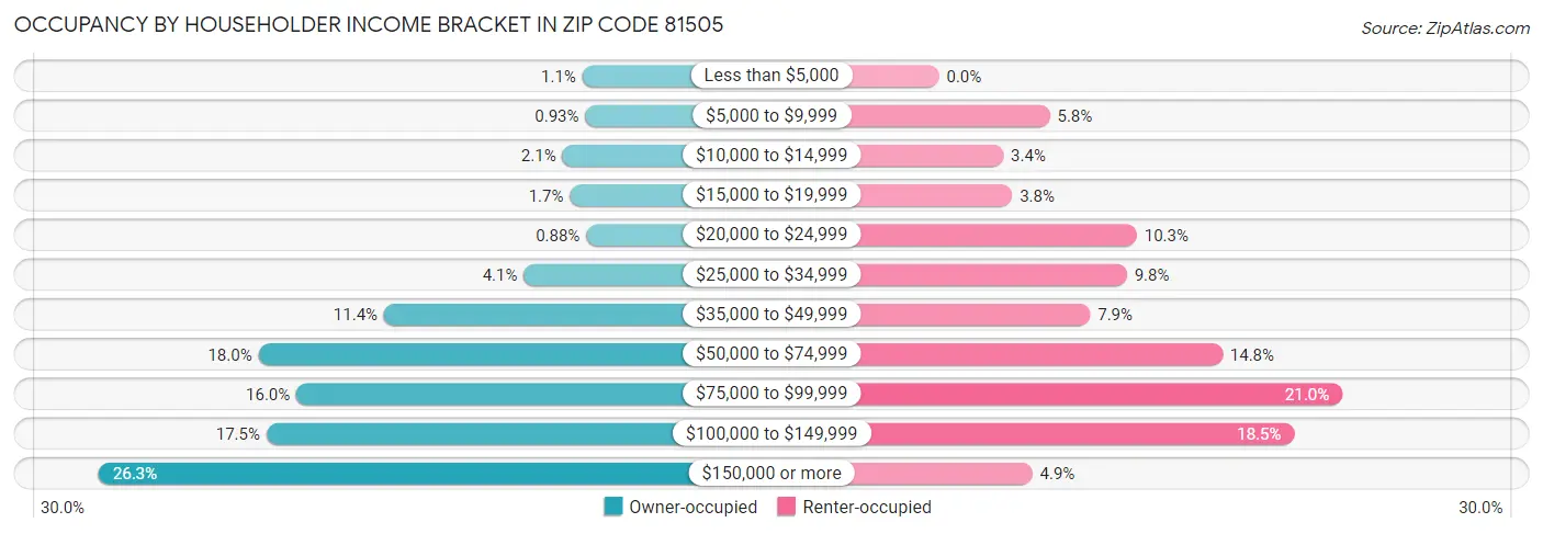 Occupancy by Householder Income Bracket in Zip Code 81505