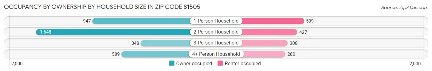 Occupancy by Ownership by Household Size in Zip Code 81505