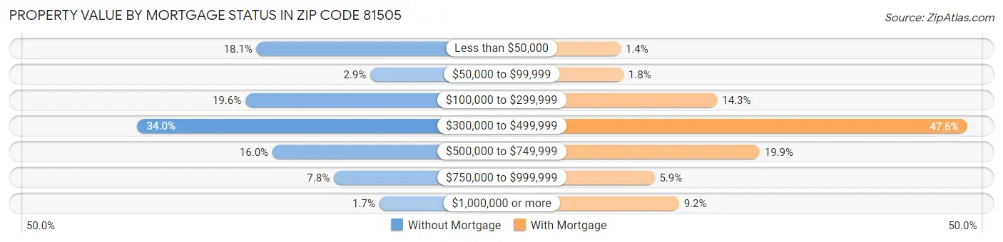 Property Value by Mortgage Status in Zip Code 81505