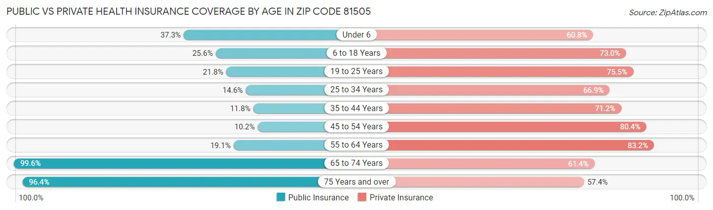 Public vs Private Health Insurance Coverage by Age in Zip Code 81505