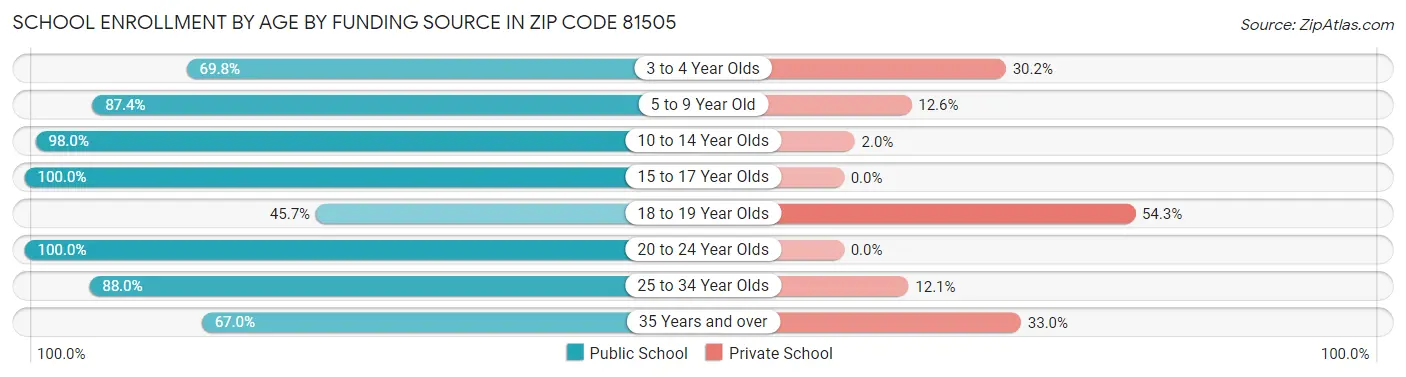 School Enrollment by Age by Funding Source in Zip Code 81505