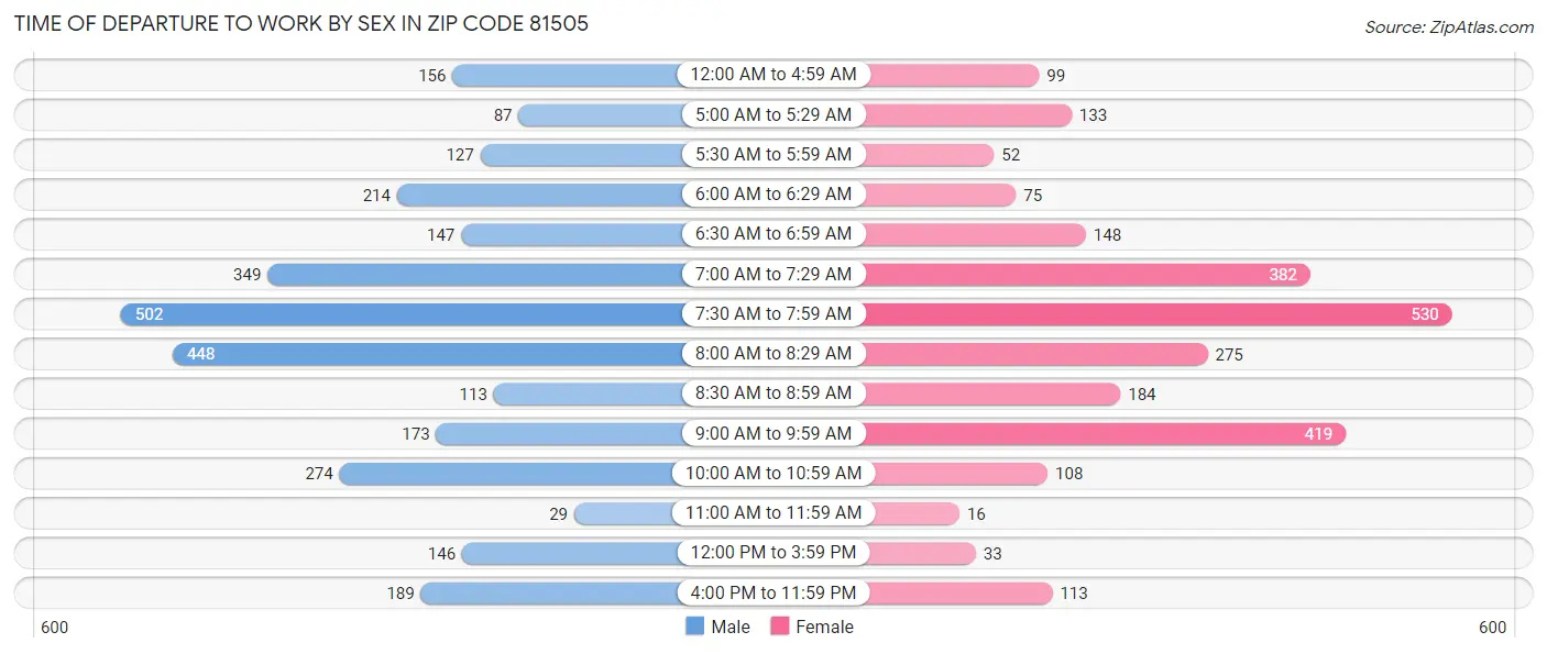 Time of Departure to Work by Sex in Zip Code 81505
