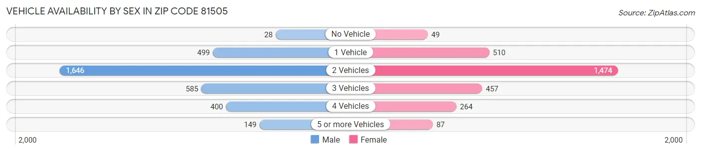 Vehicle Availability by Sex in Zip Code 81505