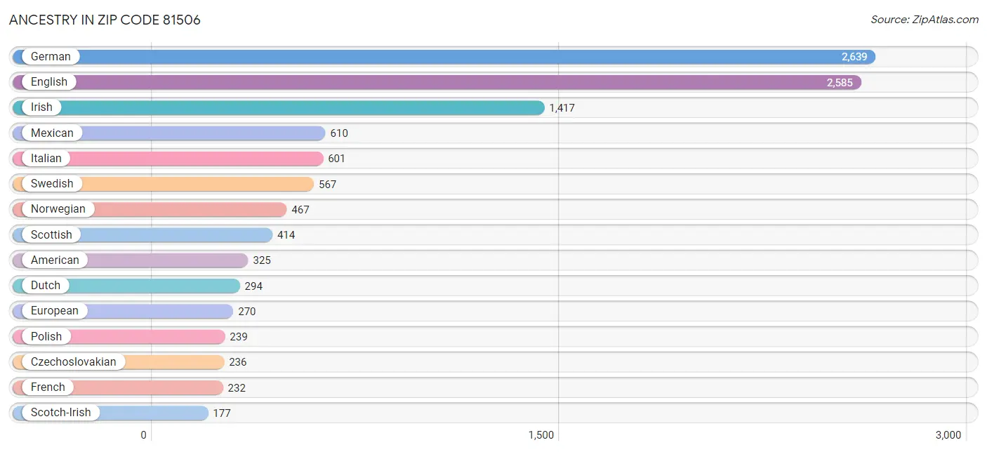 Ancestry in Zip Code 81506