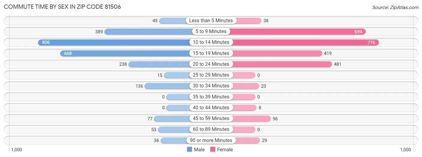 Commute Time by Sex in Zip Code 81506