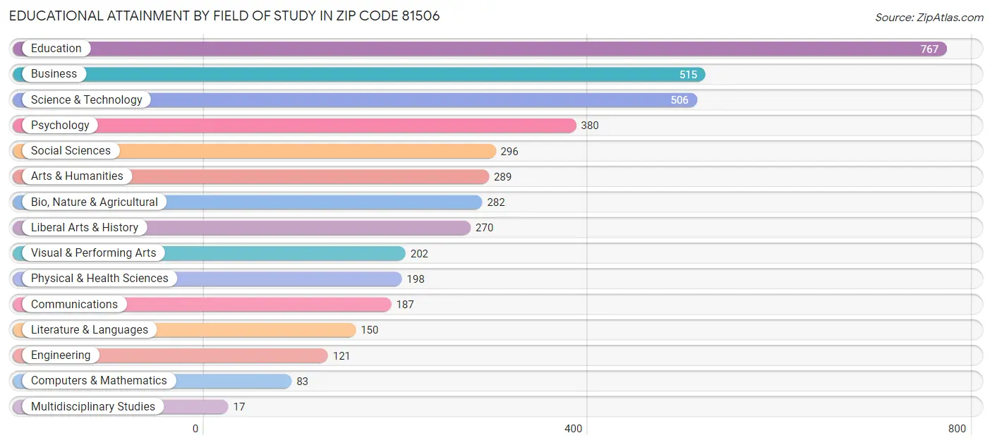 Educational Attainment by Field of Study in Zip Code 81506