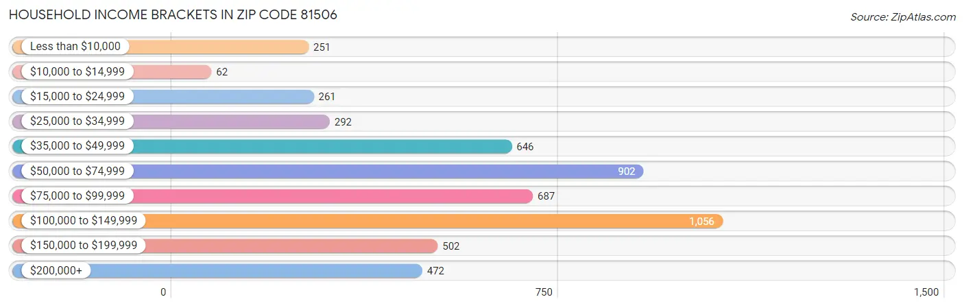 Household Income Brackets in Zip Code 81506