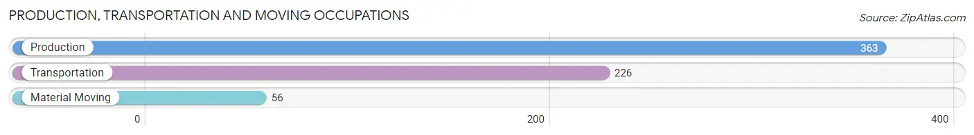 Production, Transportation and Moving Occupations in Zip Code 81506