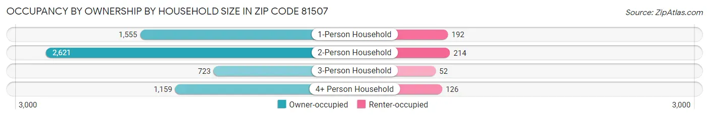 Occupancy by Ownership by Household Size in Zip Code 81507
