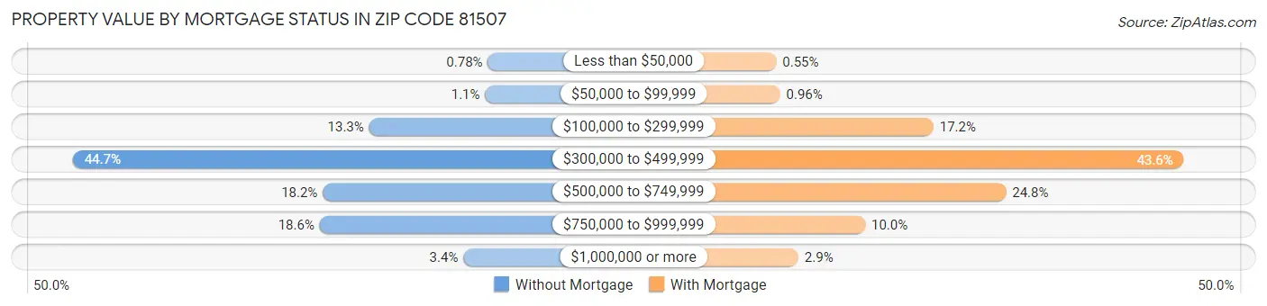 Property Value by Mortgage Status in Zip Code 81507