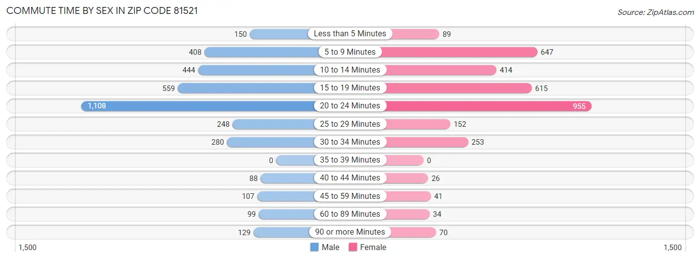 Commute Time by Sex in Zip Code 81521