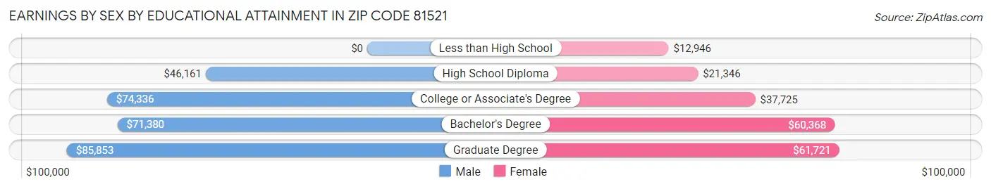 Earnings by Sex by Educational Attainment in Zip Code 81521