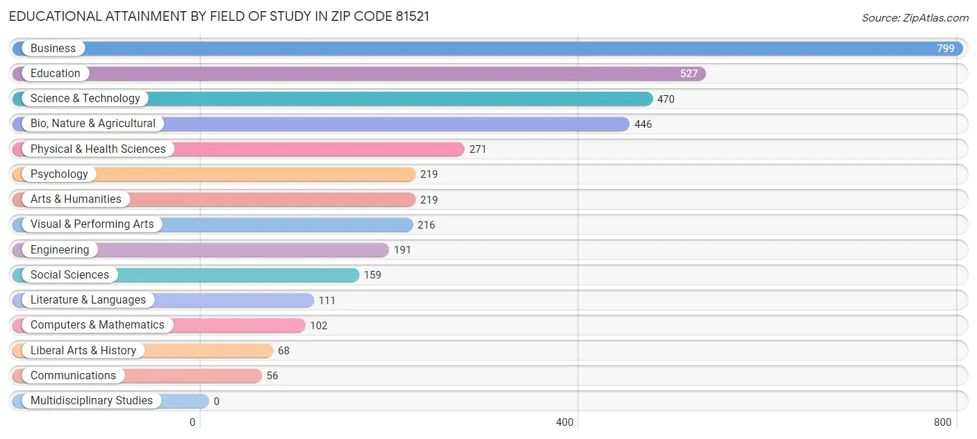Educational Attainment by Field of Study in Zip Code 81521