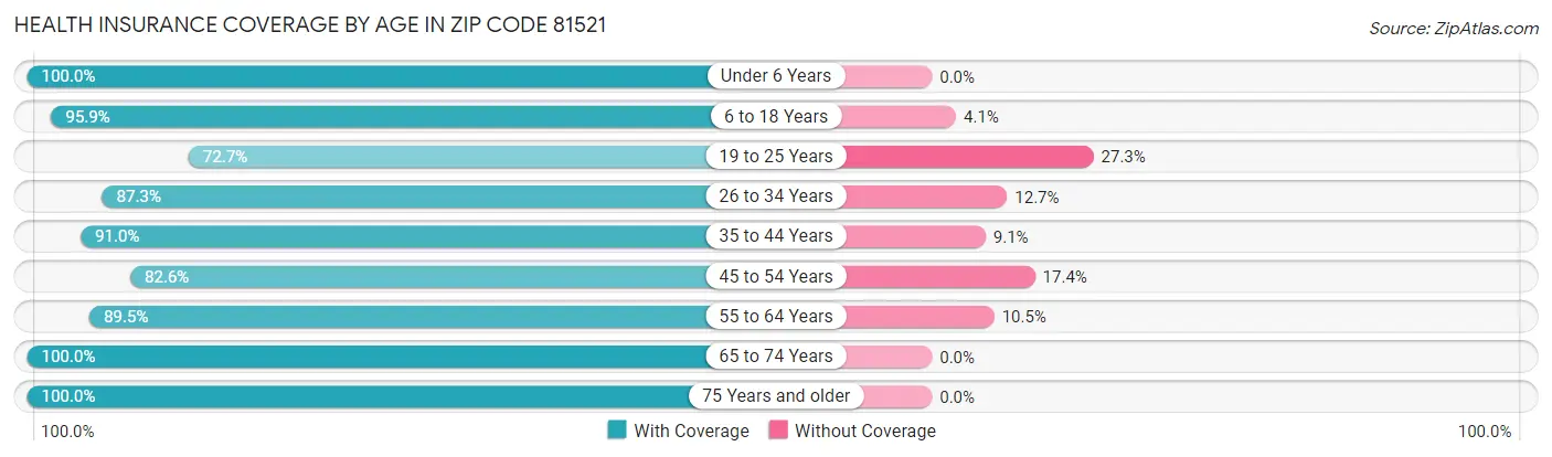 Health Insurance Coverage by Age in Zip Code 81521