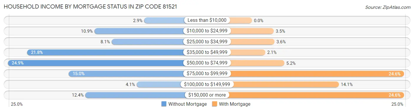 Household Income by Mortgage Status in Zip Code 81521