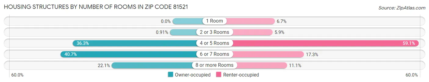 Housing Structures by Number of Rooms in Zip Code 81521