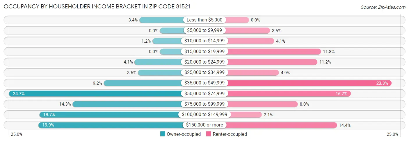 Occupancy by Householder Income Bracket in Zip Code 81521