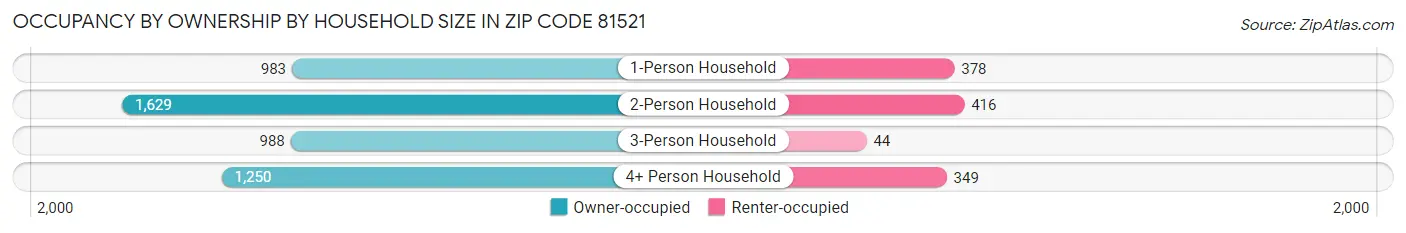 Occupancy by Ownership by Household Size in Zip Code 81521