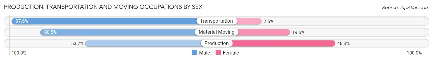 Production, Transportation and Moving Occupations by Sex in Zip Code 81521