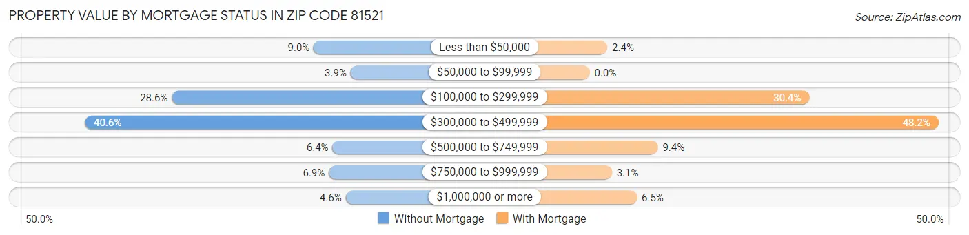Property Value by Mortgage Status in Zip Code 81521