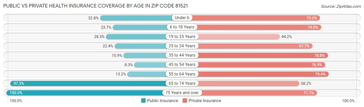 Public vs Private Health Insurance Coverage by Age in Zip Code 81521