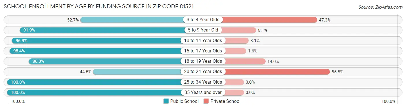 School Enrollment by Age by Funding Source in Zip Code 81521