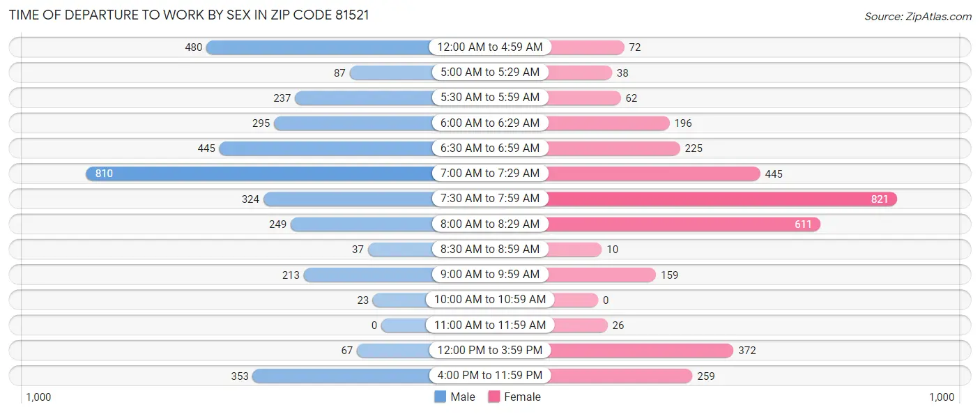 Time of Departure to Work by Sex in Zip Code 81521
