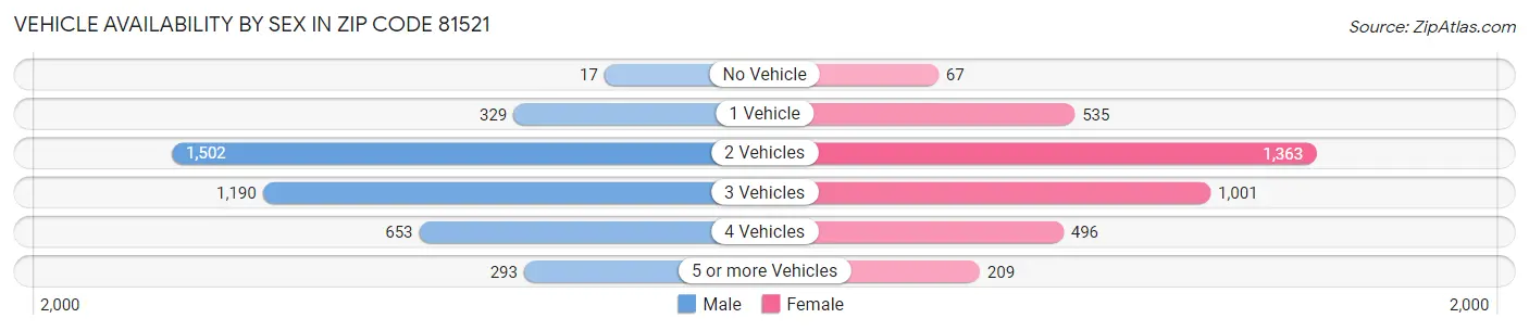 Vehicle Availability by Sex in Zip Code 81521