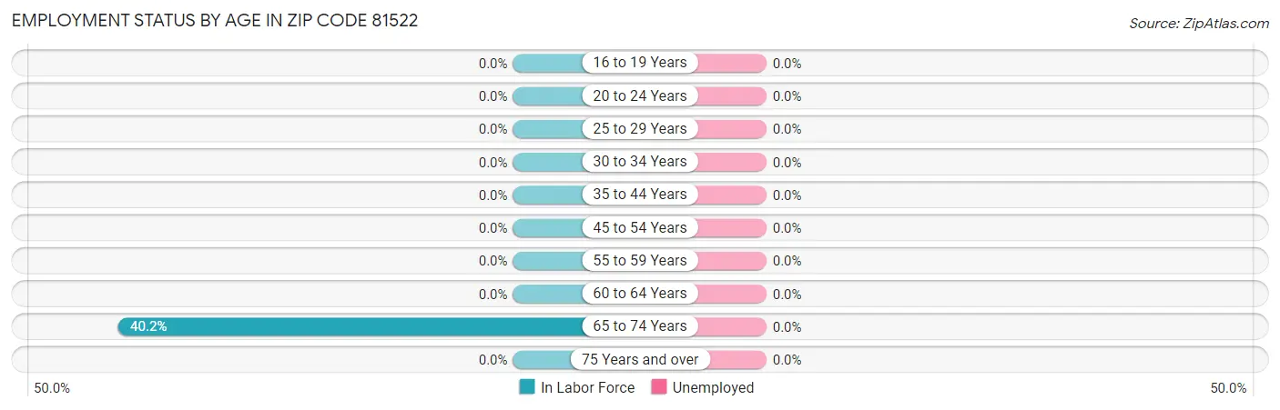 Employment Status by Age in Zip Code 81522