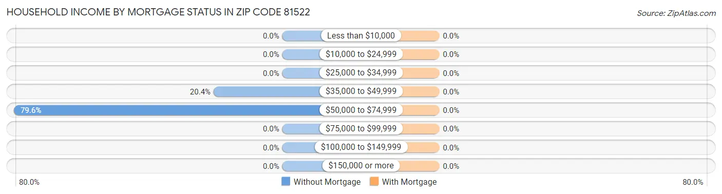 Household Income by Mortgage Status in Zip Code 81522